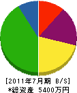 川末工業 貸借対照表 2011年7月期