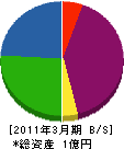 佐藤管工業 貸借対照表 2011年3月期