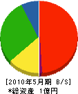 相互建設 貸借対照表 2010年5月期