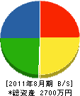 米藤商店 貸借対照表 2011年8月期