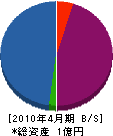 泉伸工業 貸借対照表 2010年4月期