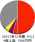 弓倉鉄建 損益計算書 2011年12月期