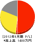 富士緑化 損益計算書 2012年6月期