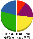 堀川硝子 貸借対照表 2011年3月期