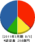 宮本組 貸借対照表 2011年3月期