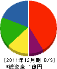 松正建設 貸借対照表 2011年12月期
