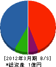 錦海設備 貸借対照表 2012年3月期