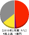 山下工業 損益計算書 2010年2月期