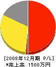 吉田設備工業 損益計算書 2008年12月期