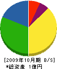 高橋新工 貸借対照表 2009年10月期