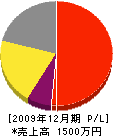 村田畳店 損益計算書 2009年12月期