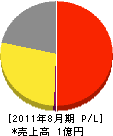 春日井工業所 損益計算書 2011年8月期