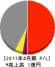 長野建設 損益計算書 2011年4月期