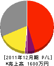 中井造園 損益計算書 2011年12月期