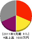 東京工事機器 損益計算書 2011年9月期