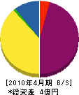 東信設備 貸借対照表 2010年4月期