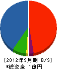 朝日工業 貸借対照表 2012年9月期