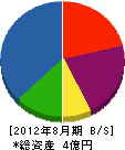 神田組 貸借対照表 2012年8月期