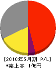 東日産業 損益計算書 2010年5月期