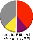 石黒組 損益計算書 2010年8月期