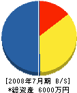 判田建設 貸借対照表 2008年7月期