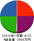 関西電工 貸借対照表 2010年1月期
