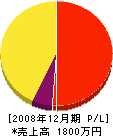 嶋田農園 損益計算書 2008年12月期