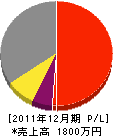 渡辺住建 損益計算書 2011年12月期