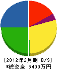 小野工業 貸借対照表 2012年2月期