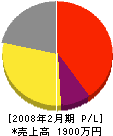 室田電機工業所 損益計算書 2008年2月期