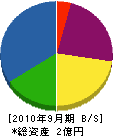 佐々木電業社 貸借対照表 2010年9月期 佐々木電業社 貸借対照表 2010年9月期