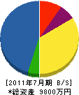 野沢総合防水 貸借対照表 2011年7月期