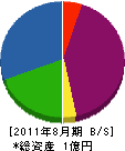 吉川工務店 貸借対照表 2011年8月期