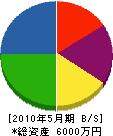 福元水道設備 貸借対照表 2010年5月期