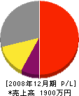 松本組 損益計算書 2008年12月期