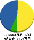 小田工業 貸借対照表 2013年3月期