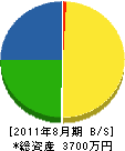 上田設備 貸借対照表 2011年8月期