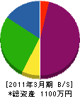 松井鉄工 貸借対照表 2011年3月期