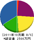 前田組 貸借対照表 2011年10月期