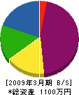 小田原建設 貸借対照表 2009年3月期