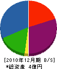 福田本店ＳＣ 貸借対照表 2010年12月期