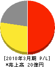 京濱燃料 損益計算書 2010年3月期