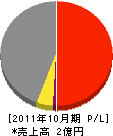田賀建設 損益計算書 2011年10月期
