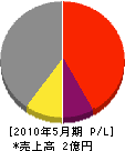 マルシン設備 損益計算書 2010年5月期