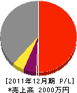 阪本興業 損益計算書 2011年12月期