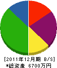 粟賀木材センター 貸借対照表 2011年12月期