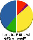 太閤産業 貸借対照表 2012年9月期