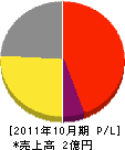 横浜標識 損益計算書 2011年10月期