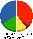 福原鉄工 貸借対照表 2008年10月期