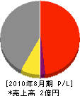 阿部電機 損益計算書 2010年8月期 阿部電機 損益計算書 2010年8月期